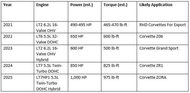 CorvetteSuper's tweet photo. #Hagerty Outlines the #EntireFuture of the #C8 #Corvette #ModelLineup from #LeakedDocuments https://t.co/GHNFt95wZx via @CorvetteBlogger https://t.co/igvgnANlZr