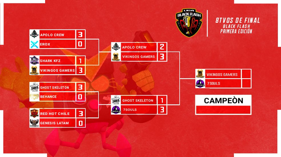 #BFL #FINAL

Estamos a punto de concluir la primera edición de la Black Flash League.

El titulo de la primera edición se estará disputando entre <a href="/7Souls_GG/">7S</a> y <a href="/VikingosGamers/">𝙑𝙄𝙆𝙄𝙉𝙂𝙊𝙎 𝙂𝘼𝙈𝙀𝙍𝙎</a>