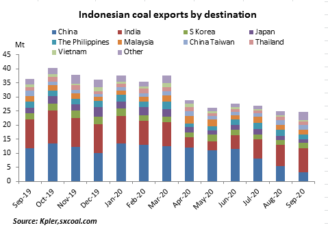 Indonesia exported a total 24.73 Mt of coal in Sep, slumping 32.17% YoY and inching down 0.53% MoM, according to cargo-tracking data from Kpler. sxcoal.com/news/4617148/i…
