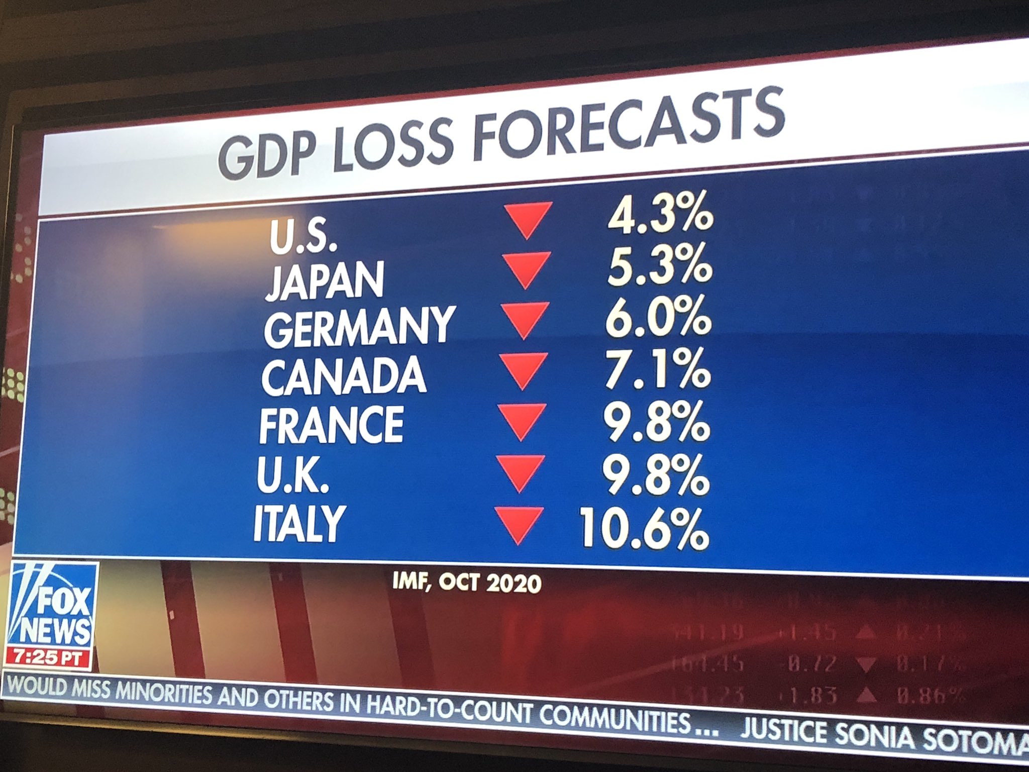 On nearly every key economic & Covid related issue @realDonaldTrump has been proven RIGHT. https://t