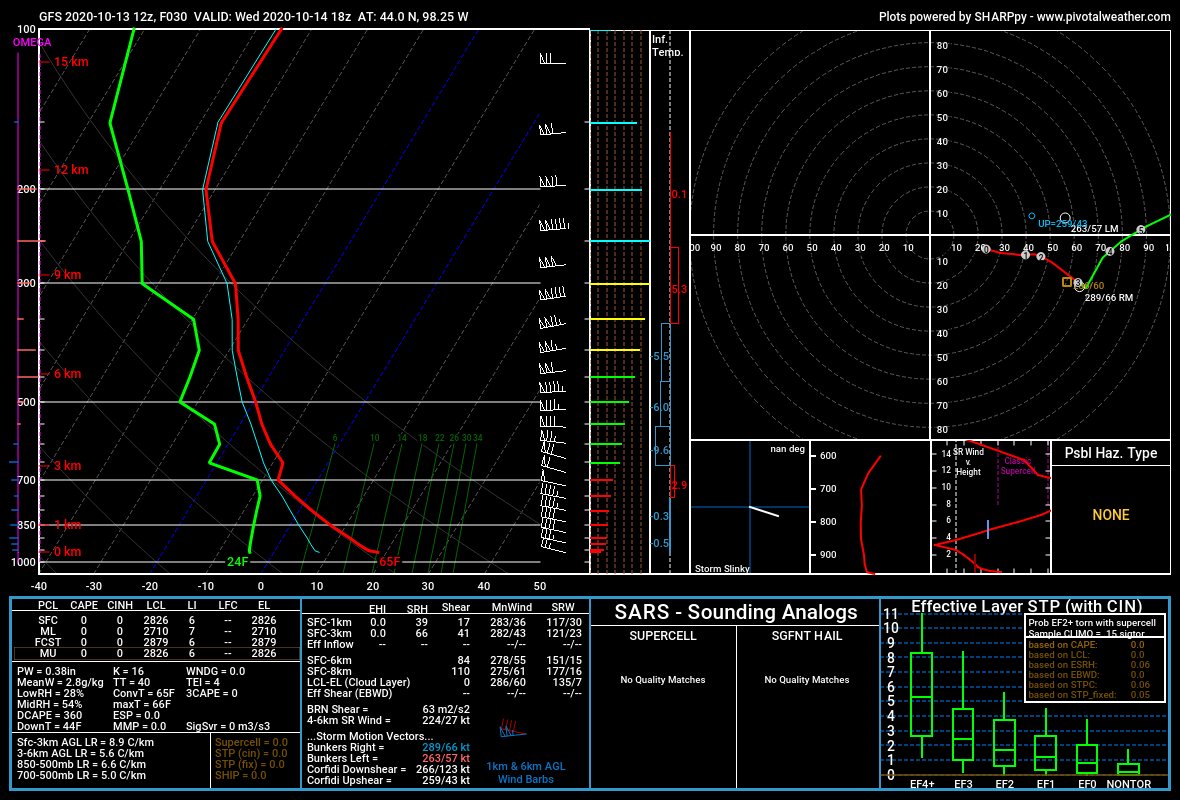 Soundings reveal warm air in the warm sector (1), much cooler temps aloft behind the Pacific front, but not much cooler air at the surface owing to latent heat release ascending the Cascades and adiabatic descent on the lee side (2), and much cooler air behind the polar front (3)