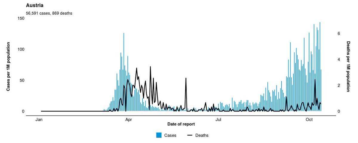 Here is what a second wave looks like in areas that have already been through the gauntlet. A thread using WHO graphics of daily cases (blue marks) to daily deaths (black line). Please exercise discretion if you're sensitive (hah)AUT, BEL, DMK, FIN