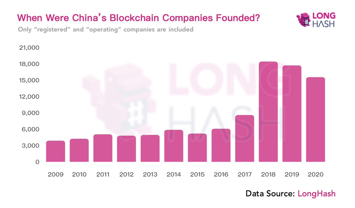 In the first 10 months of 2020, the total number of newly registered blockchain companies in China reached 15,550, already 87.8% of last year's figure. 🚀