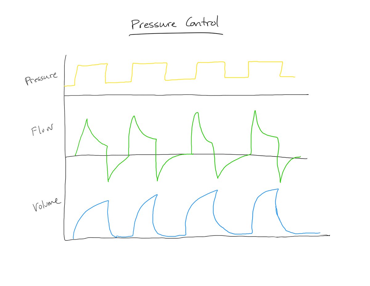 Now let’s put them all together.This is a pressure control screen. You’ve told the vent how much PEEP you want, & how much pressure you want to give the patient for every breath. Because you set the pressure, the pressure wave should look the same every breath. Volume can vary.