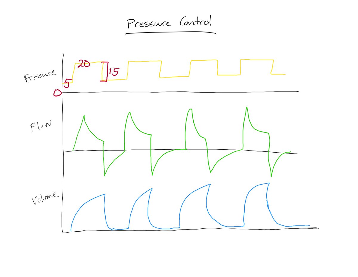 So typical pressure control settings may be something like FiO2 40%Resp rate 18PEEP 5Pressure control 15The vent will give 15 cm H2O of pressure and you just have to see what volume that generates (this varies based on compliance—which is another tweet for another time).