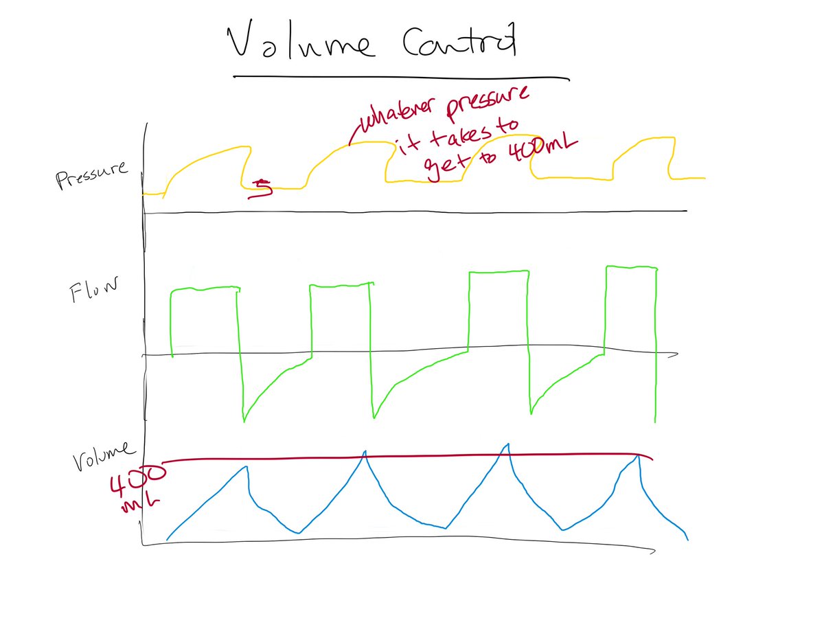 So typical volume control settings may beFiO2 40%PEEP 5Resp rate 18Volume 400And you follow the pressures (peaks and plateaus, again another tweet for another time) that you’re needing to achieve the volume you chose.