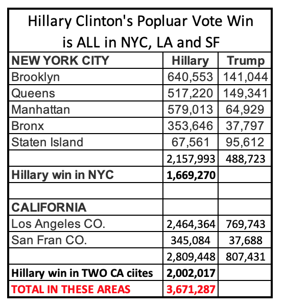Just the cities of NYC, LA, and SF made up more than the entire 2,868,686 margin of victory in the popular vote for Hillary. Those cities gave Hillary that margin with 802,601 votes to spare. 5/8