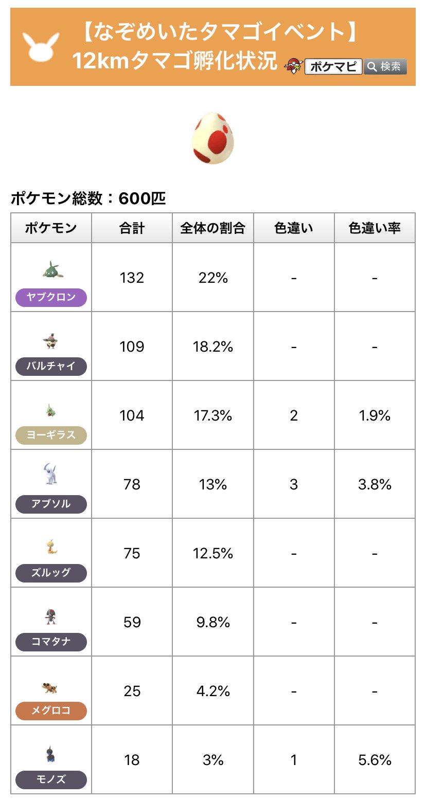 ポケモンgo攻略情報 ポケマピ 12kmタマゴ孵化状況調査 現時点の集計結果はこのようになっています ご協力ありがとうございます ヤブクロンやバルチャイが多めで メグロコやモノズは特にレア度が高いようですね 引き続き みなさんの孵化状況をぜひ
