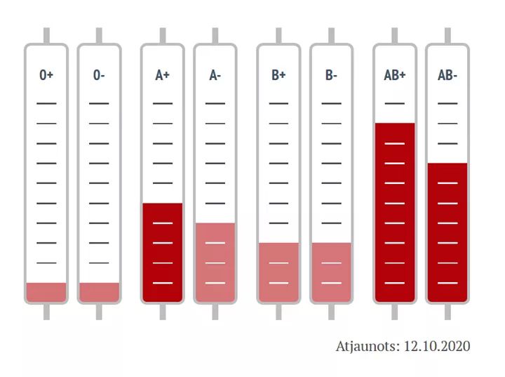 Atbalstot <a href="/AsinsDonori/">AsinsDonori</a> aicinām ziedot asinis! Nepieciešamas visu grupu - jo īpaši - 0 grupas asinis.  #MumsIrVienaAsinsrite