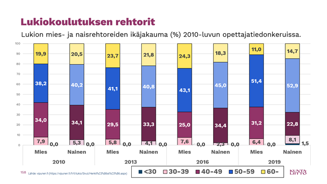 KyostiVarri's tweet photo. Lukioiden rehtoreiden ikäjakauma on - ehkä yllättäen - hyvin samankaltainen sekä mies- että naisrehtoreiden keskuudessa. Alle neljäkymmentävuotiaita on molemmissa alle kymmenesosa. #lukio #rehtori @vipunenfi https://t.co/p3OpJ3zgBC