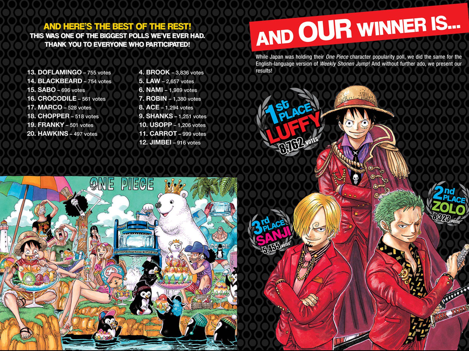まな One Piece 公式キャラクター人気投票 第1回 1999年 第2回 02年 第3回 06年 第4回 08年 第5回 14年 第6回 17年 第7回 21年 来年はワンピースが 第1000話目 に到達する記念の年 色々企画を準備しているようなので 7回目の人気投票も