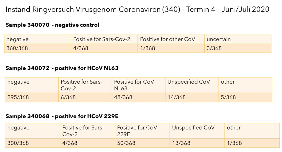 German study shows 54% of "cases" are false positives or just the common cold virus.  

How can we be this dumb?
