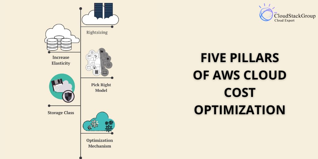 stack_group's tweet image. Five pillars of aws cost optimization ! 

To know more visit:
cloudstackgroup.com

#cloudcomputing #cloud #technology #cybersecurity #it #bigdata #aws #devops #datacenter #linux #azure #iot #programming #cloudstorage #software #coding #machinelearning #dataprotection