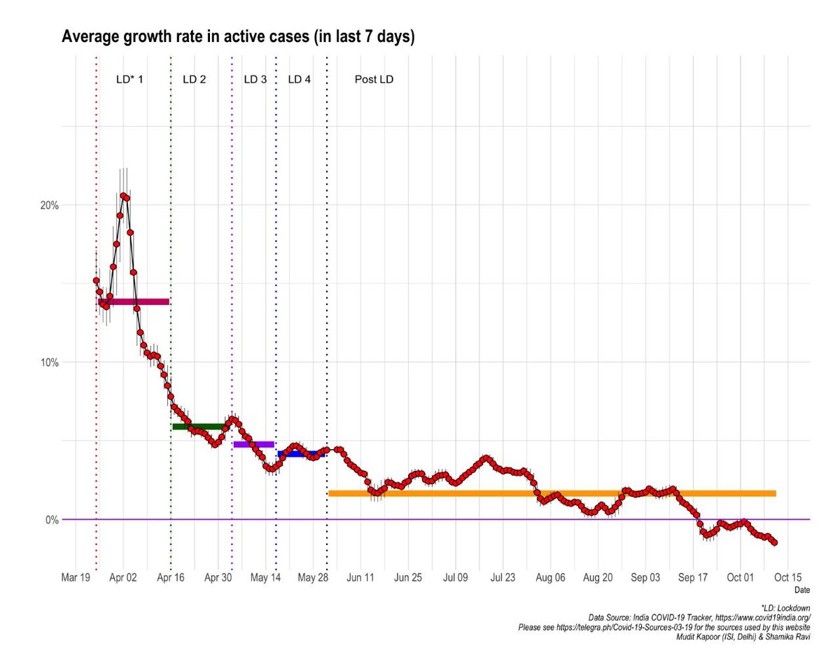   #DailyUpdate   #COVID19India 1) Active cases have been declining daily, for a month now.2) Current (7 day) growth rate = -1.5%