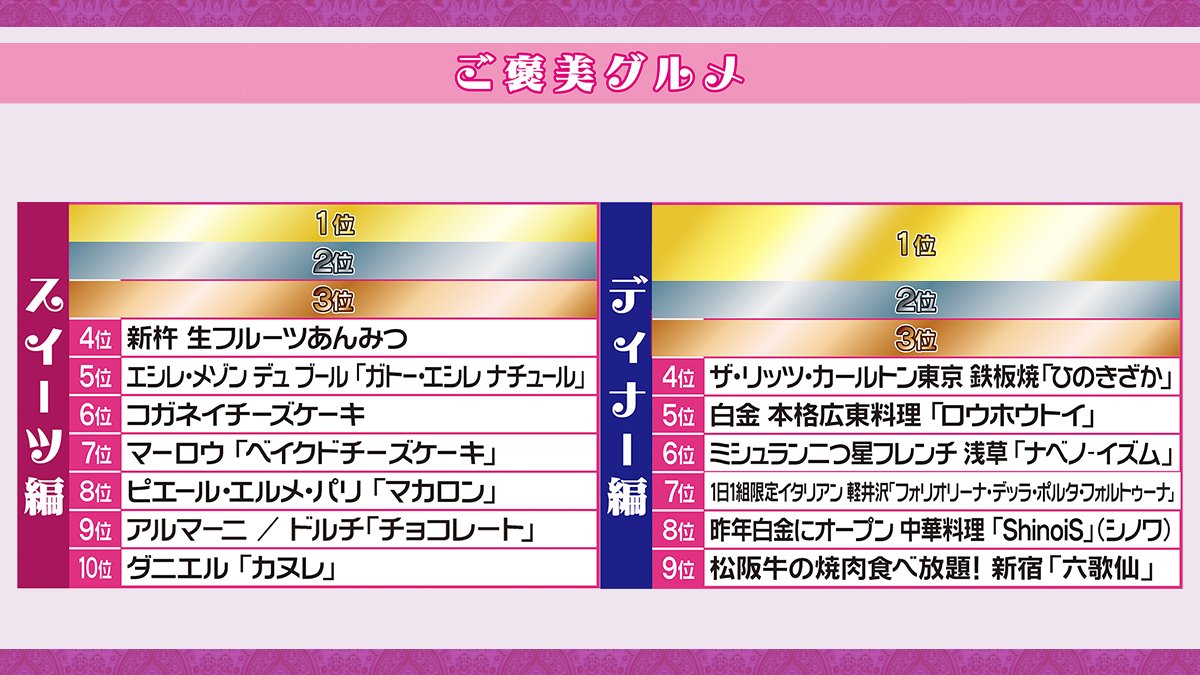 今夜くらべてみました 日本テレビ ランキング先行公開 バリキャリ女子が選ぶご褒美グルメランキングを先行公開 お手元でご覧いただきながら番組をお楽しみください 今夜くらべてみました 今夜くらべてみました 日本テレビ ランキング先行公開 バリキャリ女子が選ぶご褒美グルメランキングを先行公開 お手元でご覧いただきながら番組をお楽しみください 今夜くらべてみました