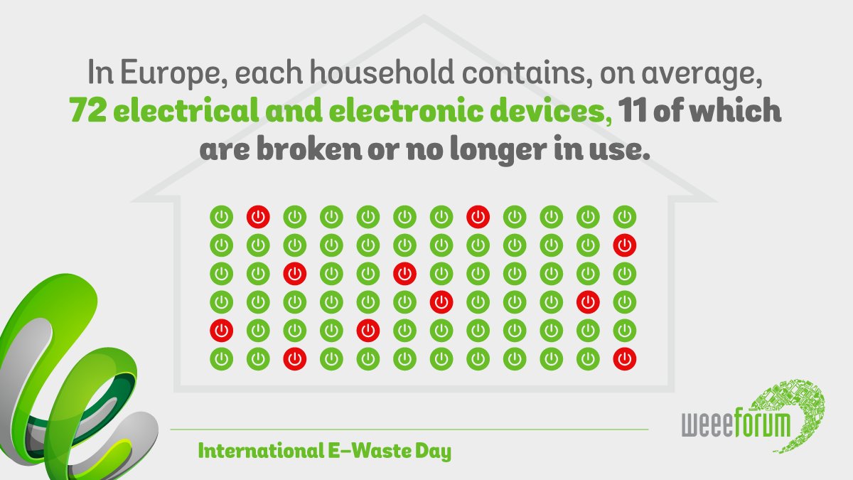 Recolight's tweet image. Today is international #EwasteDay 
In the UK and across the EU the #WEEEregualtions have been in force for over 10 years. Recycling rates have steadily increased in this time - but more needs to be done.
Reuse, repair, recycle