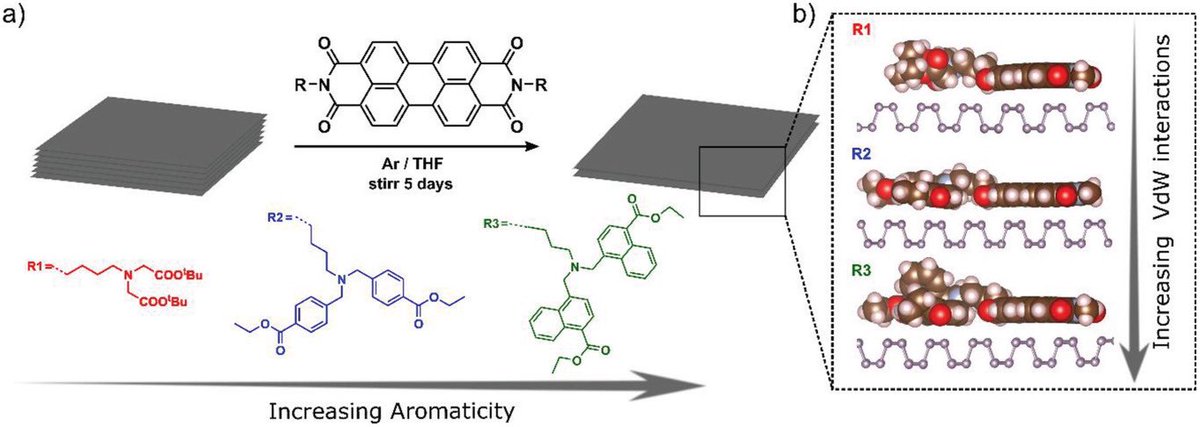 2DChem's tweet photo. Take a look to our new paper published in Advanced Materials Interfaces focused on the noncovalent functionalization of black phosphorus: https://t.co/UhgDUXCq1G
@ICMol_UV @ERC_Research @GVAinnova @AgEInves @FAU_Germany @UV_EG @Gonzalo_Abellan @GeneracioT https://t.co/1r6PlNVX0r