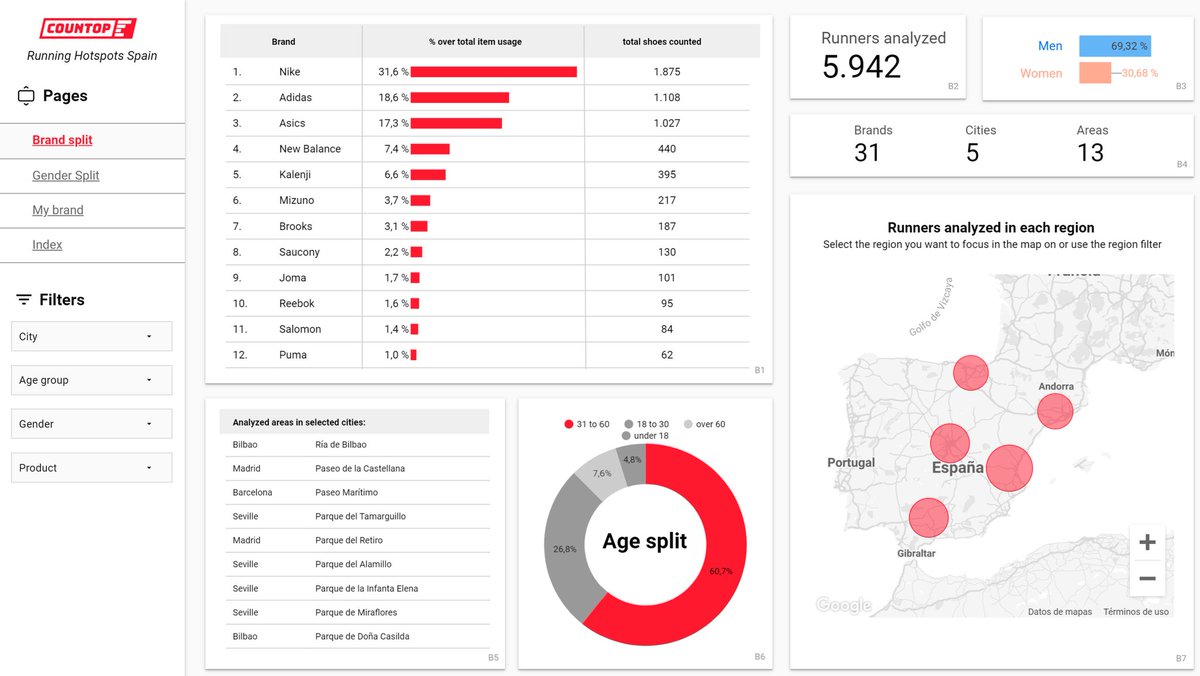 Countop_EU's tweet photo. Did you know that @Nike is the most used shoe brand in the running training spots in Spain?
32% of the public wear the "swoosh" brand. 
Insights like this can be found in our 5 cities report, with 6000 runners. 
Split by gender, brand, location, age, etc.  https://t.co/pFKEyPKnDf https://t.co/0vzGxz47Us