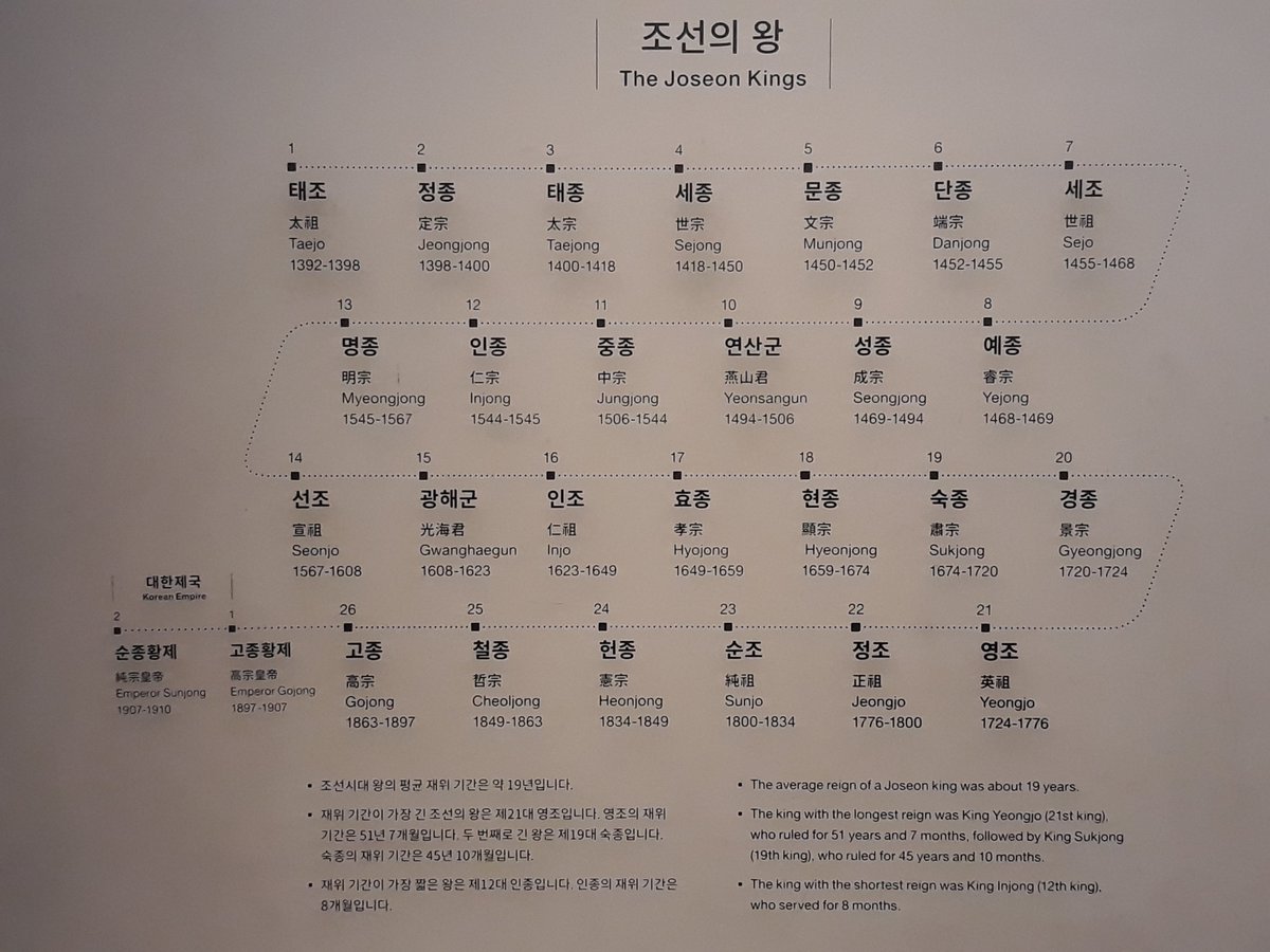 6. Second day, visited the National Museum of Korea and the National Hangul Museum, both located next to each other, a stone's throw ... first pic is infographic of the all lines in Seoul metro system ... second pic is timeline of all Joseonese monarchs