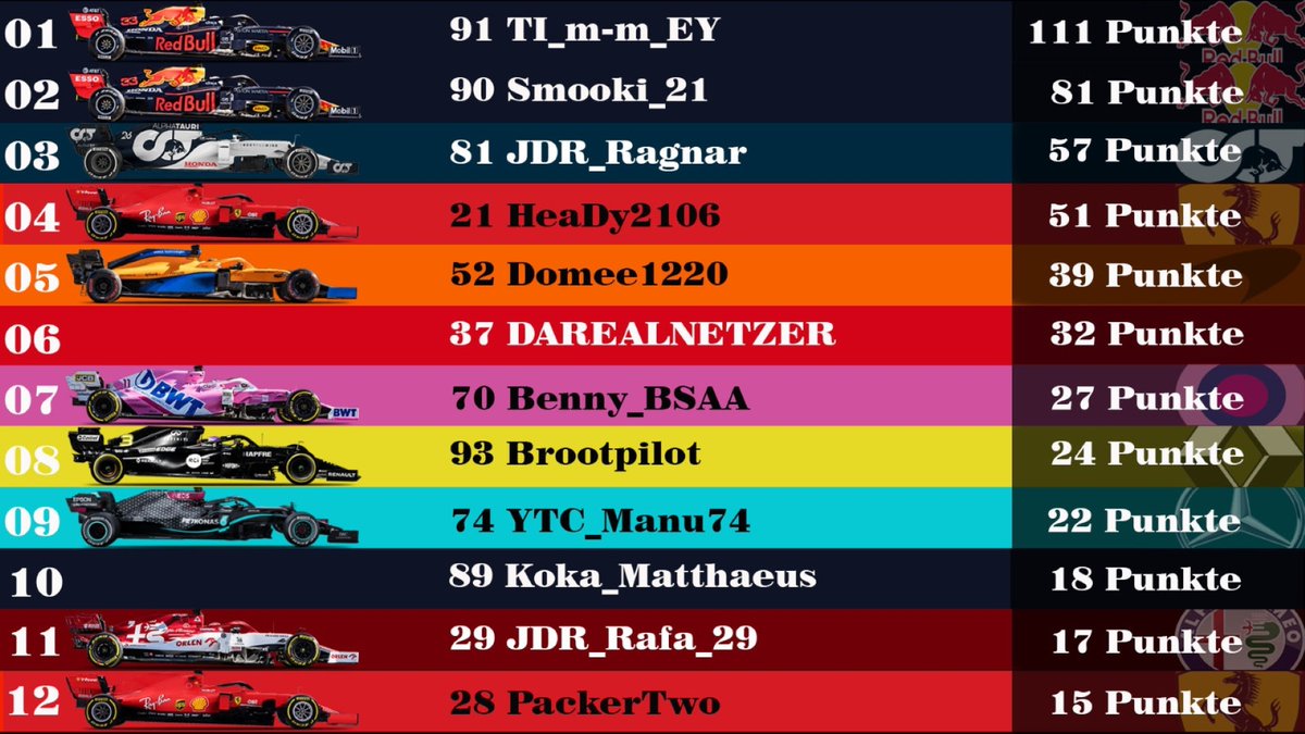 JD_Racing_'s tweet photo. Das offizielle Ergebnis des #Rookies Cups:
smooki21 gewinnt auch in #Bahrain und schließt die Lücke in der WM auf 30 Pkt. zu TI_m-m_EY, der 3. wurde. Dazwischen der neue WM-Dritte JDR_Ragnar!
Was für ein Erfolg für #RedBull und #Honda!
#f1 #f12020 #f12020game #racing #jdracing https://t.co/yX26TyFgpj