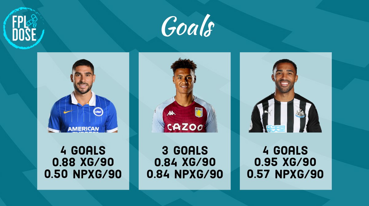 FPLDose's tweet photo. 🔥Maupay vs Watkins vs Wilson🔥

📊 Here is an in-depth comparison of the hottest picks <7.0m pricetag to help you in your FPL transfers for GW5 or Wildcard.

💊 We inform. You decide. 💊
Who is your top pick of the 3 ? 🤔

#FPL #FantasyPremierLeague #GW5 #Wildcard https://t.co/HWlkgP9jUF