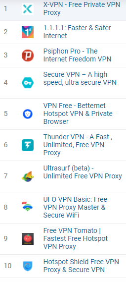 Kornelij's tweet photo. Top 10 mobile apps in #Azerbaijan right now - only VPN - because all social networks are blocked by government for more than 2 weeks. Data via @SimilarWeb  
#FreedomOnTheNet https://t.co/1E57vXAqex