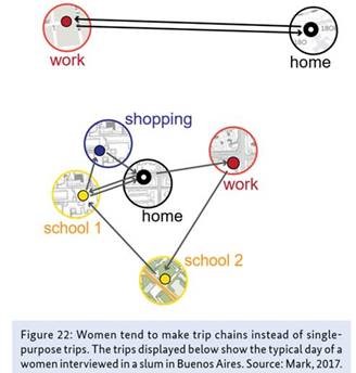 3/ When implementing gender-sensitive transport systems, different aspects need to be considered. These include the economic situation of women, differences in travel patterns, the higher reliance of women on public transport and higher safety and security concerns.