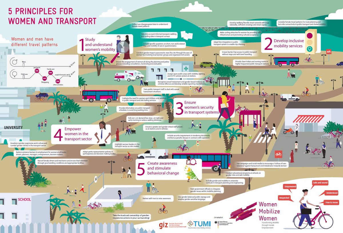 5/ The 5 Principles to Empower Women in Transport illustrate how women’s needs in transport can and should be catered for!  https://womenmobilize.org/publications/ 