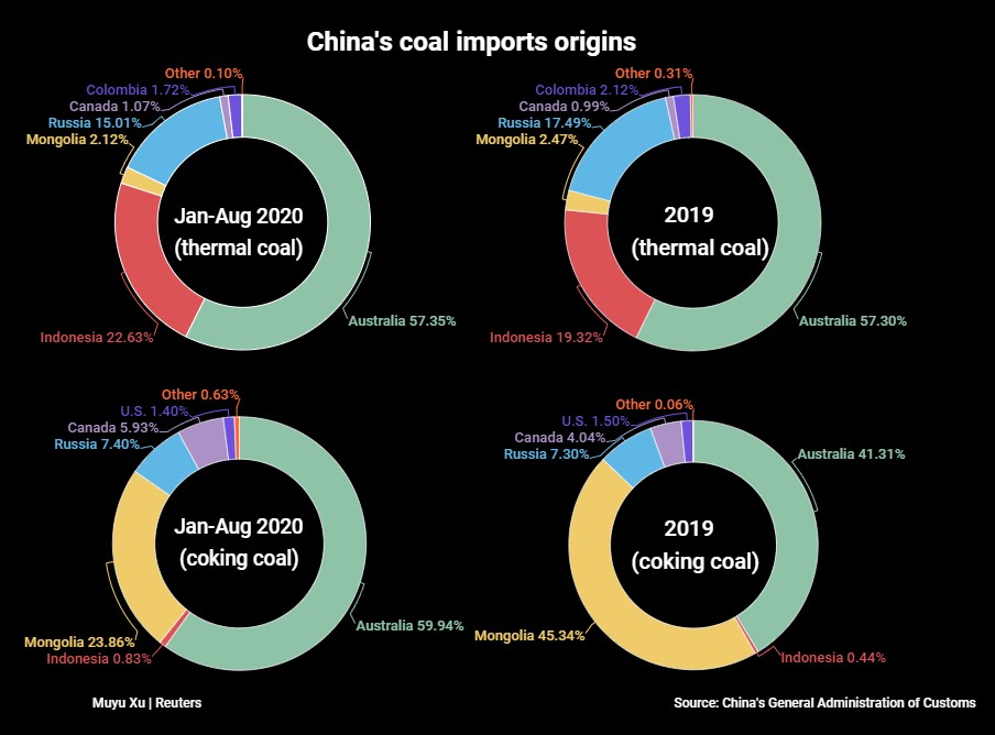 China coal supplies to tighten this winter on import curbs, strong demand reut.rs/33TGTjp