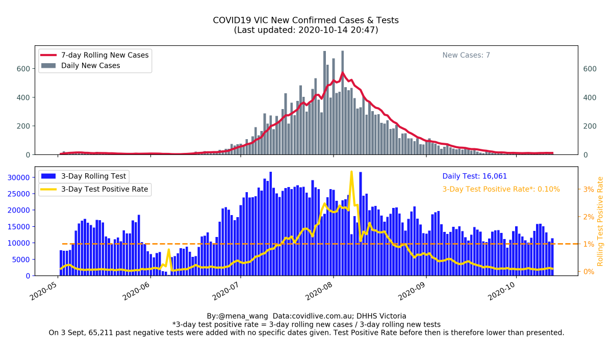 mena_wang's tweet photo. 2020-10-14 #COVID19VIC #DailyUpate
#Summary in #DataViz
3/6
Top:
7-day rolling average #NewCases
&
Bottom:
3-day #TestPositiveRate:
🌟<1% for 53 days in a row🌟
(1% line added FYR)
(#NewCases & #InvestigationStatus next) https://t.co/uyMJN5yBeX