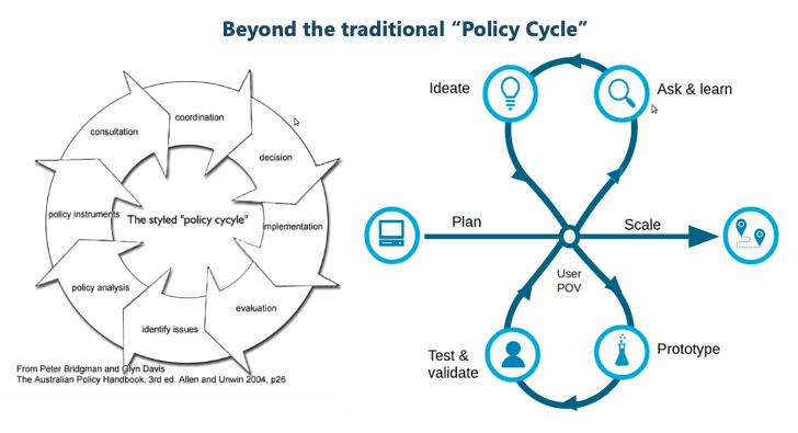 Disrupting the traditional 'policy cycle' for better, test-driven, predictable and high confidence policy outcomes @OPSIgov thanks @piacandrews #RulesAsCode