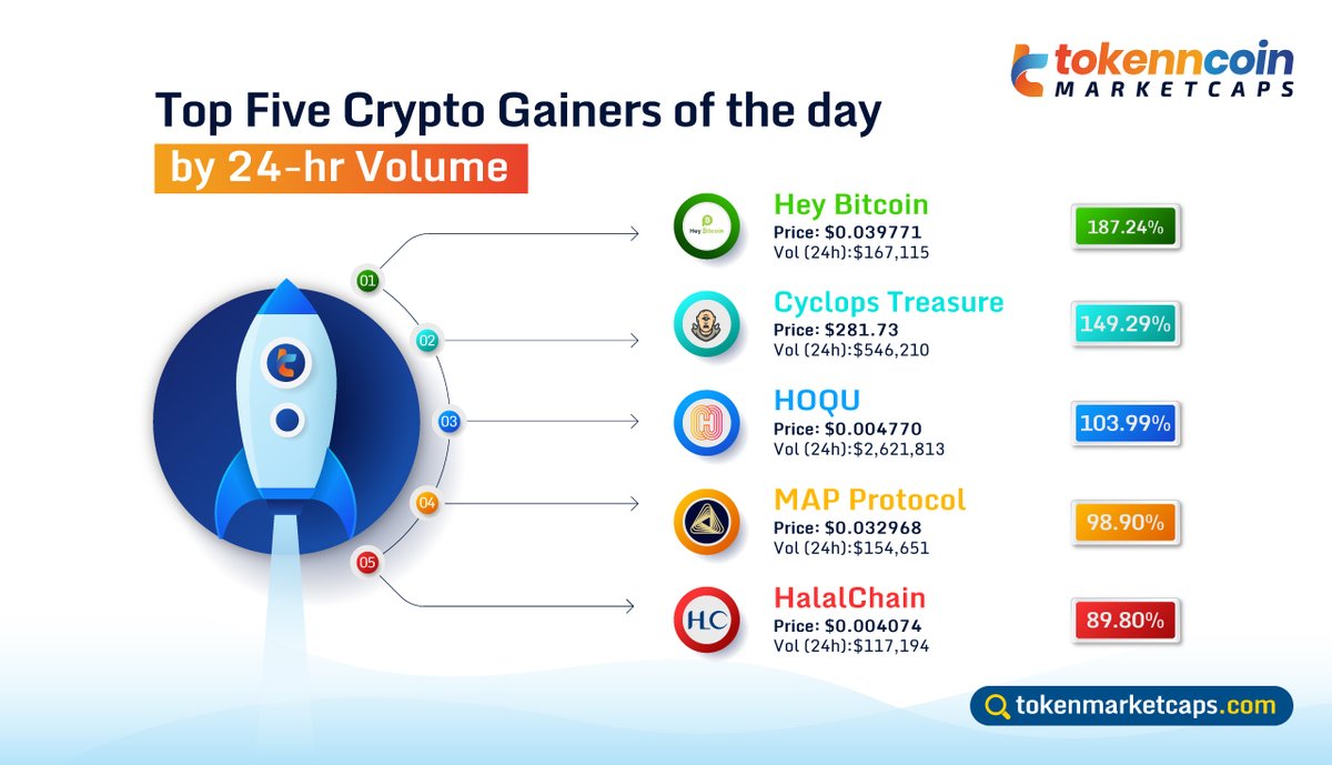tokenmarketcaps's tweet photo. 💪Top Five Crypto Gainers of the day🏋️♀️
🔹Hey Bitcoin
🔹Cyclops Treasure
🔹HOQU
🔹MAP Protocol
🔹HalalChain
Visit our website:👉https://t.co/Emko1c39U1
#Tokenmarketcaps #MarketUpdates #TopGainers #HeyBitcoin #CyclopsTreasure #HOQU #MAPProtocol #HalalChain https://t.co/FnhXV8vbkD