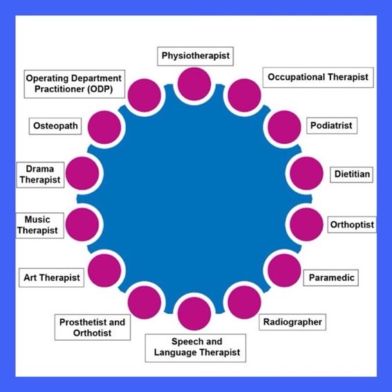 Today is #AHPsDay where we will celebrate all of the 14 fabulous professions in #TeamAHP! 🎉 #AHPsConnect @AHPs_LLR @lptnhs