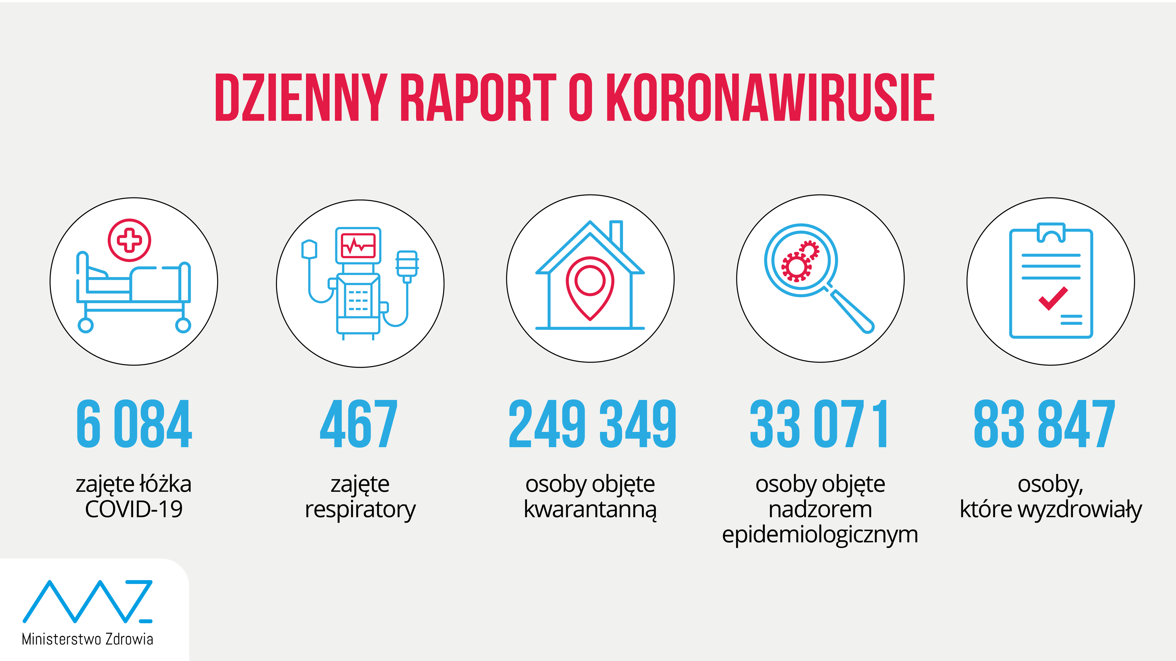 - liczba zajętych łóżek COVID-19: 6 084 - liczba zajętych respiratorów: 467 - liczba osób objętych kwarantanną: 249 349 - liczba osób objętych nadzorem sanitarno-epidemiologicznym: 33 071 - liczba osób, które wyzdrowiały: 83 847