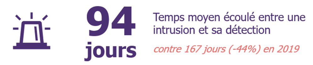 Cyberattaques: bilan 2019/2020 de notre CERT-W
/ 💰 Des attaquants tjrs opportunistes (58%) mais de + en + déterminés
/ ⏱ 94 jours: délai moyen de détection
/ Intrusions:🥇email,🥈web et🥉accès distant 
/ Arrivée en 🇫🇷 des ransomware avec vols de données wavestone.com/en/insight/cyb…