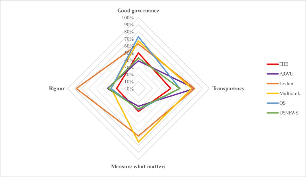 INORMS_REWG's tweet photo. We’re delighted to announce the findings of our work to rate the World University Rankings against community-developed criteria. Read more on our blog post which includes a link to the qualitative and quantitative data. 
https://t.co/Kw1p5SCS7B https://t.co/2jWBkGthlz