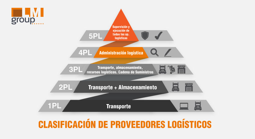 lm_group7's tweet image. Si aun no controlas los diferentes proveedores #logisticos visita nuestro blog y descubre como interpretarlos. 

#LMGroup #operadoreslogísticos #logistics #automation #robótica  #warehouse #almacenes #robotics #aprendemas 

lmgroup-es.com/logistica/prov…