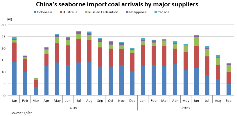 #Australian coal ban will have weaker impact on #thermal coal than #coking #coal sxcoal.com/news/4617163/i…