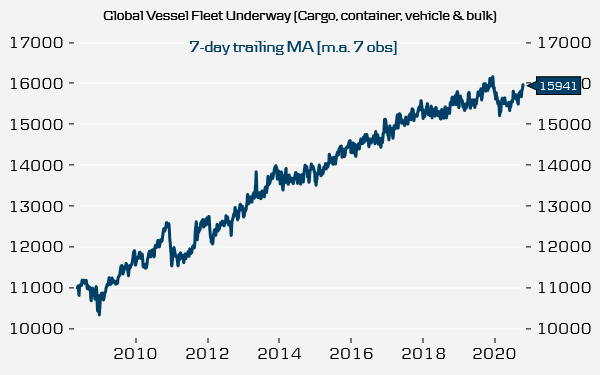 MichaelGrahn1's tweet photo. 🌍🚢Global shipping (oil tankers not included) appears to have taken back a big chunk of the Covid19 dip. Hence, despite all wildfires #globaltrade i moving in the right direction.

#ecpol #monpol #trade https://t.co/iLsikPhD3s