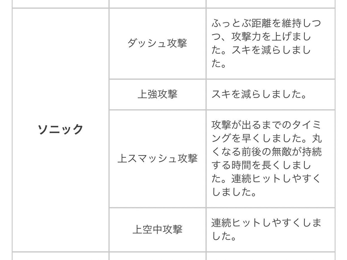 だんごむし先生 今帰ってきたけど何事 え マジでソニックsキャラになったやん もう空上抜けることないん やばいやばい ソニックがガーキャン上スマできる状況増えそうだしda隙減ったならフォックスみたいなコンボできるん え やばい 超やりたい