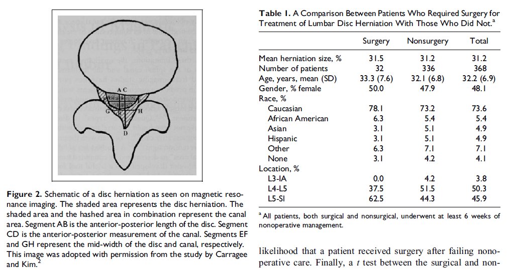 🤔¿El tamaño importa?
Parece que el % de canal espinal ocupado por hernias discales no es un factor predictor de:
✅La posibilidad de fracaso en el tratamiento conservador
✅Necesidad de cirugía tras manejo conservador (tras al menos 6 semanas)
🔽🔽🔽🔽