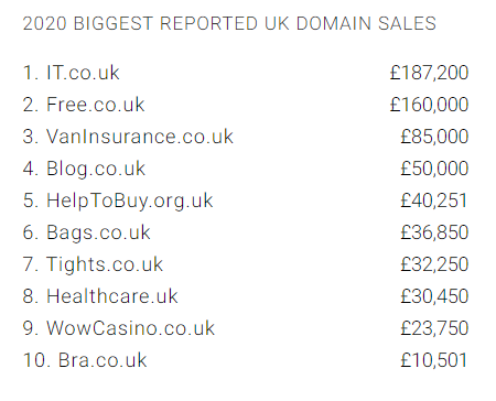 BrandwiseUK's tweet photo. Another big UK domain sale, this time via @GoDaddy! https://t.co/z7mubsz4yp sold for £85,000 ($106,769) in June, making it the third biggest reported UK domain name sale of 2020.
#domainnames #insurance #ecommerce https://t.co/UonjEXc3VD