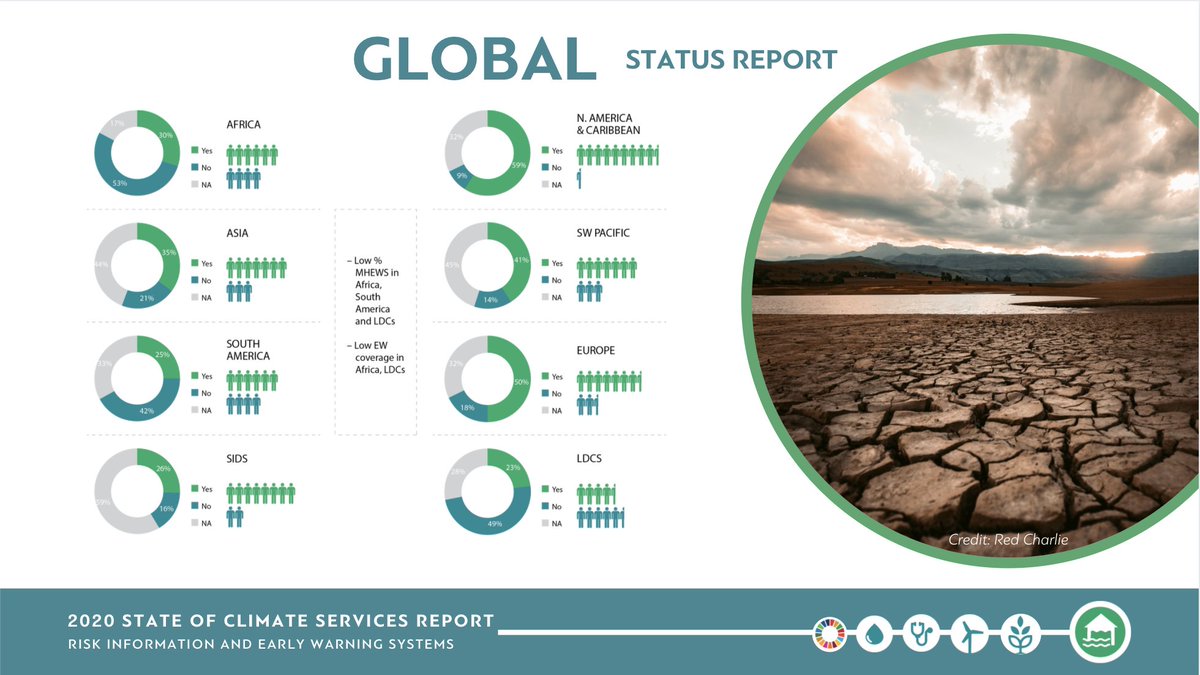 WMO's tweet photo. Risk information and #EarlyWarnings save lives.
Vital in an era of 📈 #climatechange impacts and extreme weather
#ClimateServices2020 report shows much more needs to be done.
Tnx to all our partners & @CREWSinitiative and @AFD_en for financial support
https://t.co/4FZg1KYszX https://t.co/YcO5rv5MXT