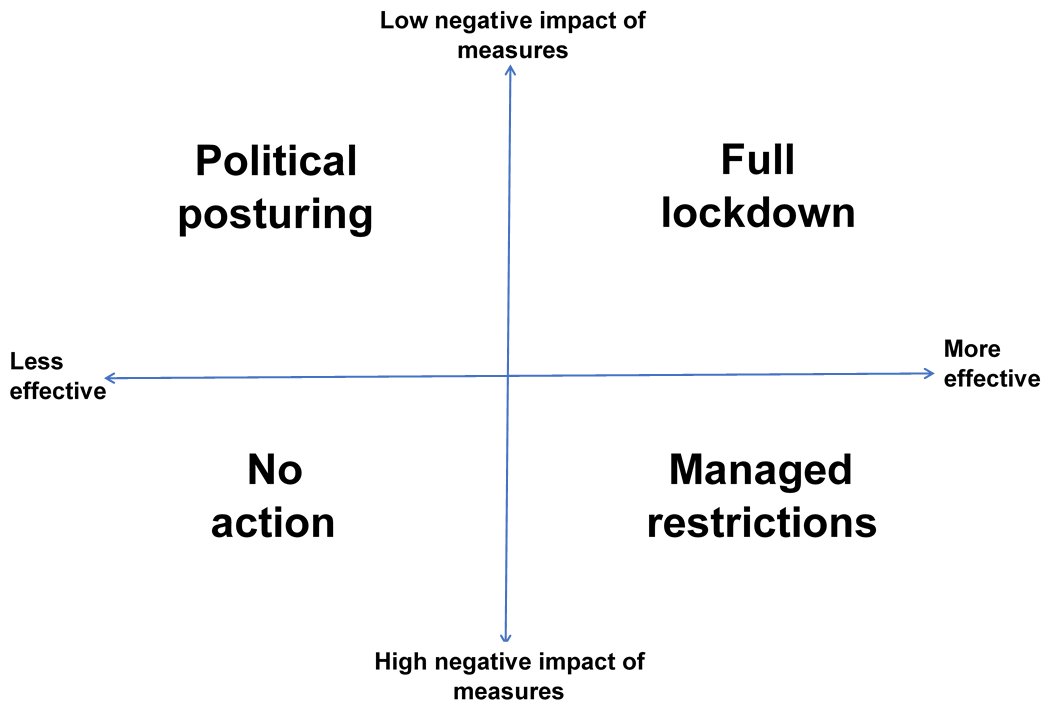 I& #39;ve been trying to systematise the politics of lockdown, and I decided a 2 by 2 grid would help. (Thanks  @ahc) If you think lockdown measures are highly effective and with low negative consequences then you go full lockdown. Simple.