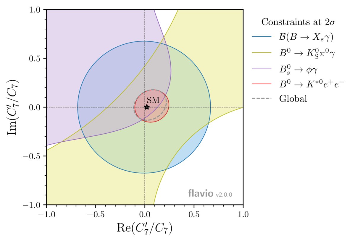 The result is that Standard Model wins. We can set constraints on the right-handed contribution to these decays, called C₇' and compare it to the expected left-handed part C₇. And as it's quantum mechanics we get a complex number out, with a real and an imaginary part.