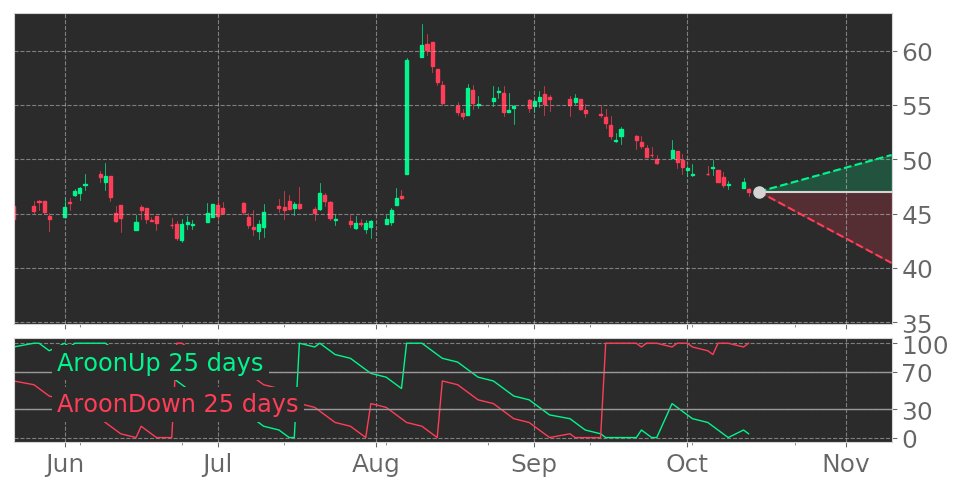 Tickeron's tweet photo. $HCI's Aroon indicator drops into Downtrend on October 12, 2020. View odds for this and other indicators: https://t.co/6Kilfci5XG #HCIGroup #stockmarket #stock #technicalanalysis #money #trading #investing #daytrading #news #today https://t.co/n1iEoDAVIh