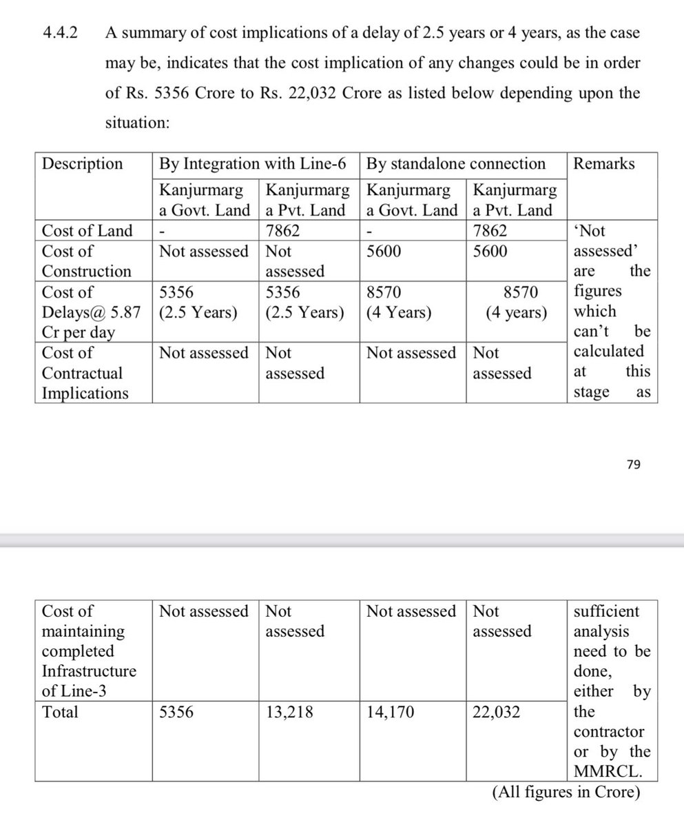 Here is the chart showing overall assessment of the losses to the economy due to long delays (by Committee appointed by MVA Government). #MVAbetrayMumbaikars