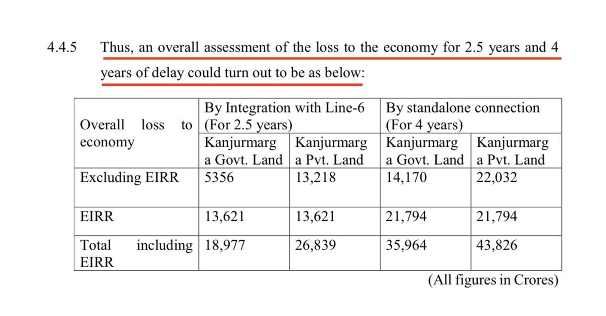 Here is the chart showing overall assessment of the losses to the economy due to long delays (by Committee appointed by MVA Government). #MVAbetrayMumbaikars