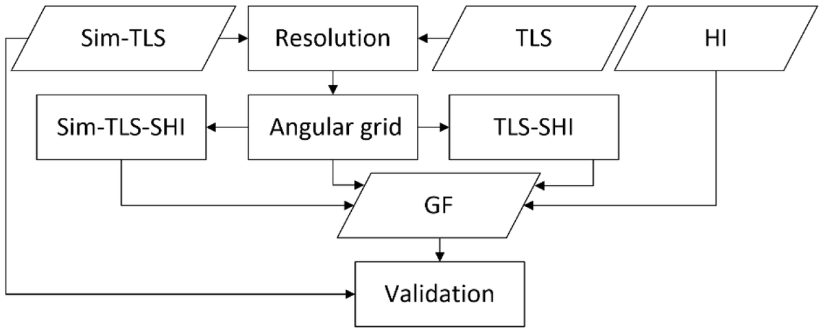 RemoteSens_MDPI's tweet photo. Estimation of #Canopy Gap Fraction from #TerrestrialLaserScanner Using an Angular Grid to Take Advantage of the Full Data #Spatial Resolution 
by John Gajardo, David Riaño, et al
👉https://t.co/RtD0SuXQOk
#LAI
#laserscanning
#treecanopy
#remotesensing https://t.co/E3AkI7l1Hk