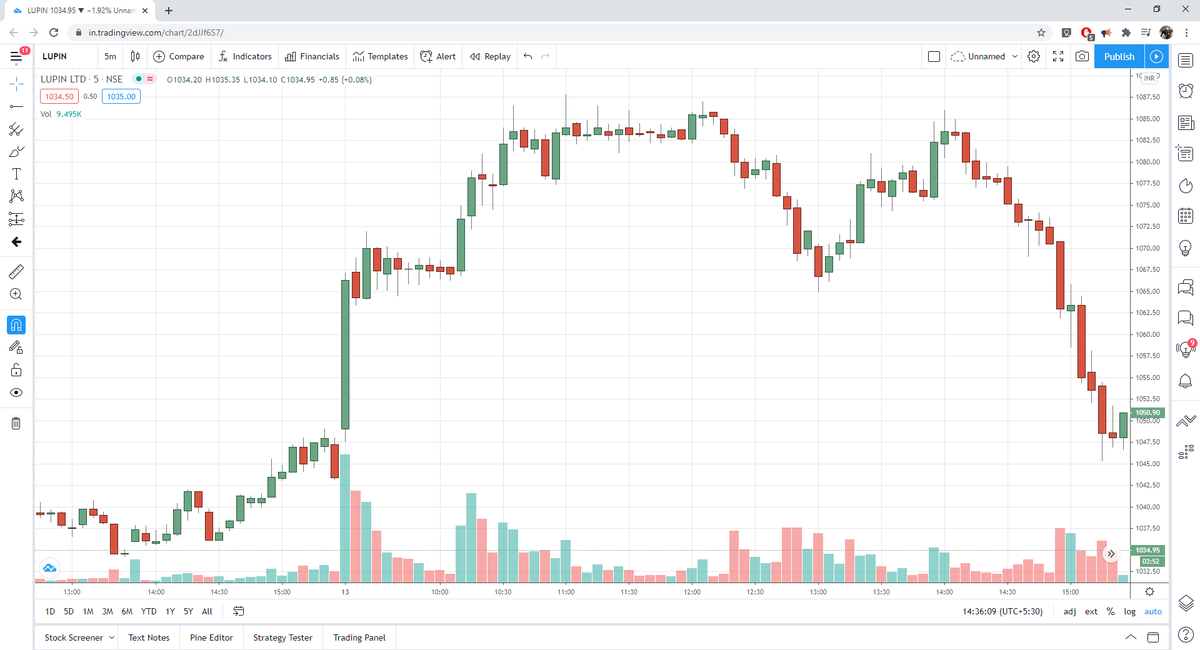 After looking at this intraday chart of #Lupin , someone gave a intraday buy on this before market open on TV.

I don't know what he saw in this